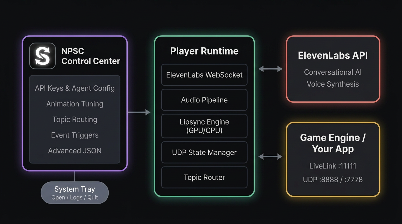 NPSC architecture: Control Center to Player Runtime to ElevenLabs and your game engine