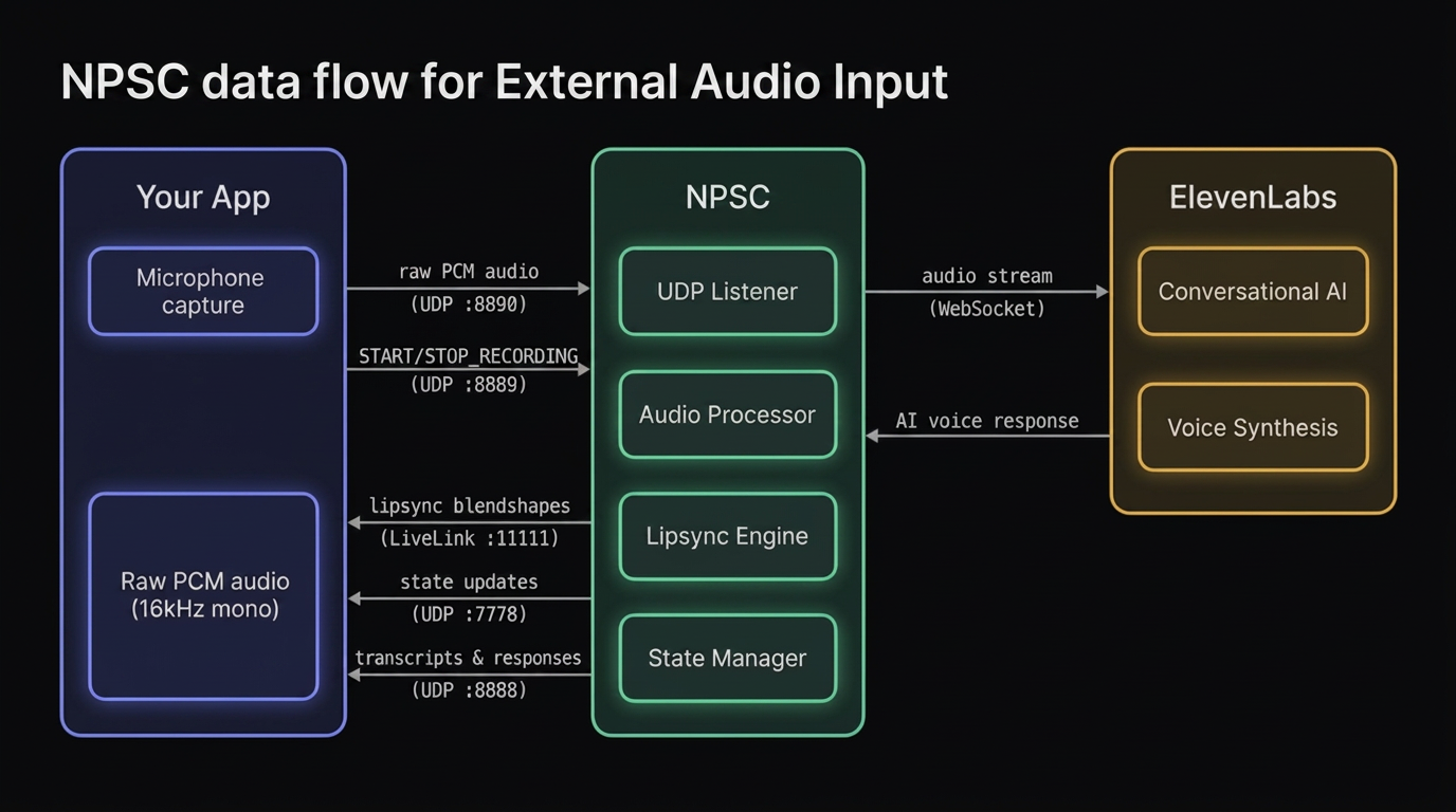 External audio integration data flow