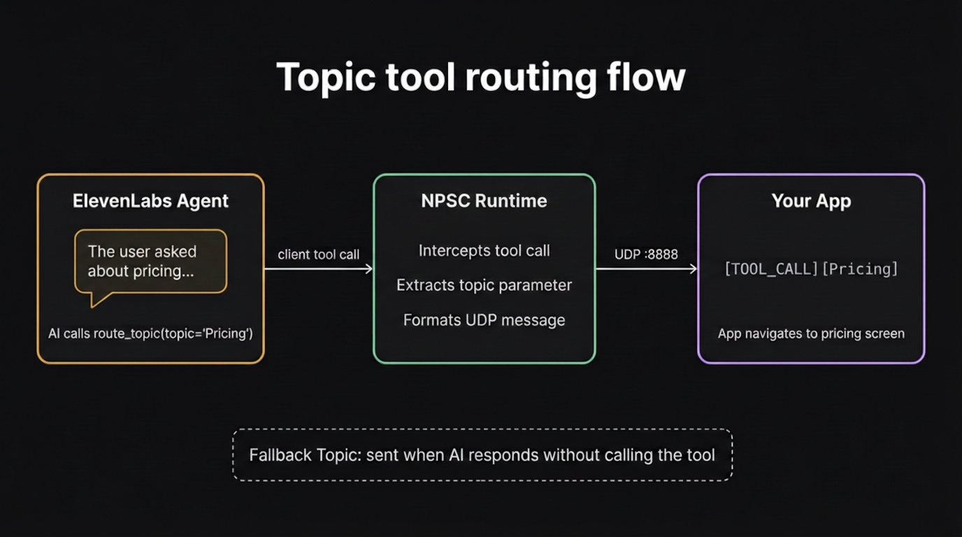 Topic tool routing flow